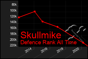 Total Graph of Skullmike