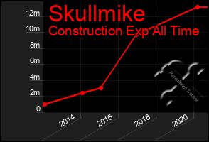 Total Graph of Skullmike