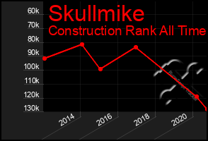 Total Graph of Skullmike