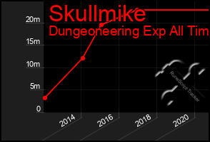 Total Graph of Skullmike