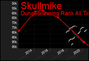 Total Graph of Skullmike