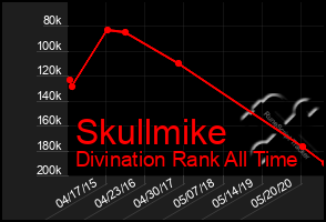 Total Graph of Skullmike