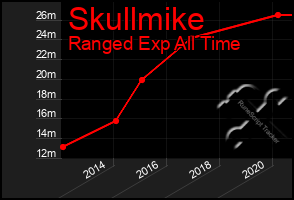 Total Graph of Skullmike