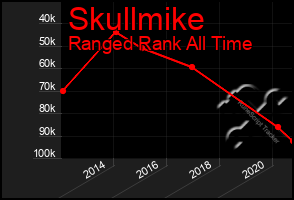 Total Graph of Skullmike