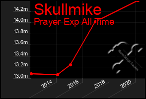 Total Graph of Skullmike