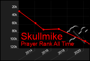 Total Graph of Skullmike