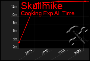 Total Graph of Skullmike