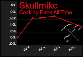 Total Graph of Skullmike