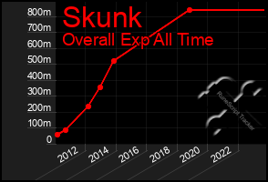 Total Graph of Skunk