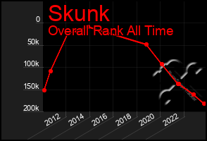 Total Graph of Skunk