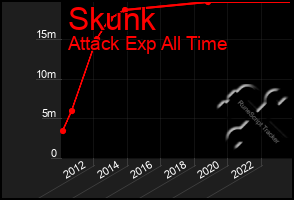 Total Graph of Skunk