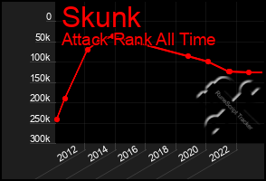 Total Graph of Skunk