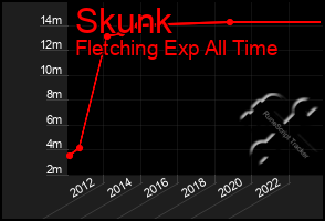 Total Graph of Skunk