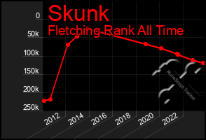 Total Graph of Skunk