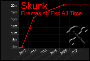 Total Graph of Skunk