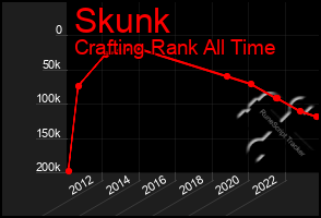 Total Graph of Skunk