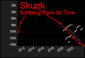 Total Graph of Skunk