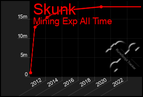 Total Graph of Skunk