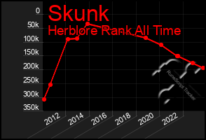 Total Graph of Skunk