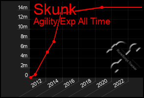 Total Graph of Skunk