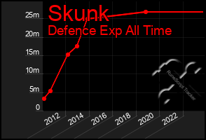 Total Graph of Skunk