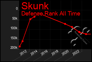 Total Graph of Skunk