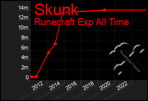 Total Graph of Skunk