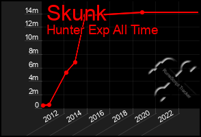 Total Graph of Skunk