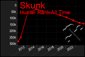 Total Graph of Skunk