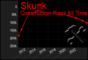 Total Graph of Skunk