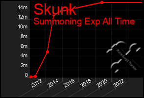 Total Graph of Skunk