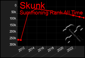 Total Graph of Skunk