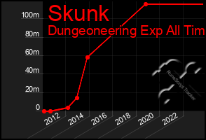 Total Graph of Skunk