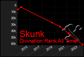 Total Graph of Skunk