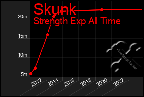 Total Graph of Skunk