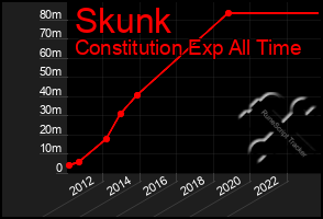 Total Graph of Skunk