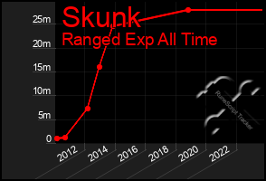 Total Graph of Skunk