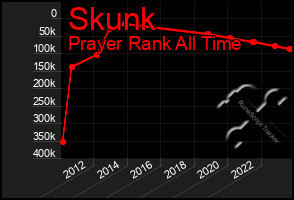 Total Graph of Skunk