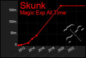 Total Graph of Skunk