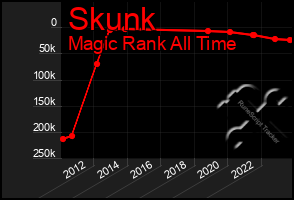 Total Graph of Skunk