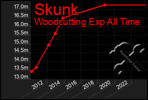 Total Graph of Skunk