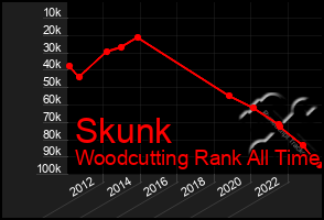 Total Graph of Skunk