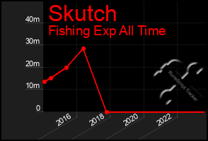 Total Graph of Skutch