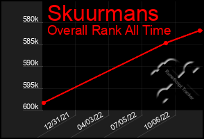 Total Graph of Skuurmans