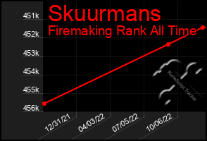 Total Graph of Skuurmans