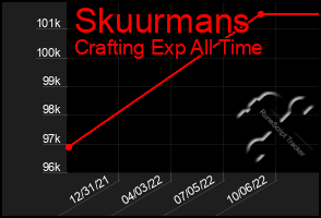 Total Graph of Skuurmans