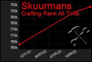 Total Graph of Skuurmans