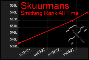 Total Graph of Skuurmans
