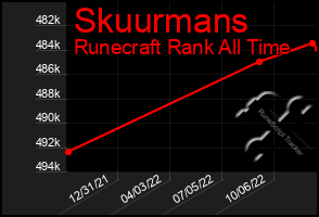 Total Graph of Skuurmans