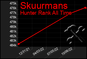 Total Graph of Skuurmans